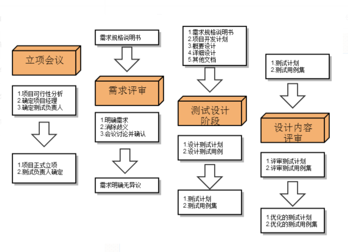 软件测试流程