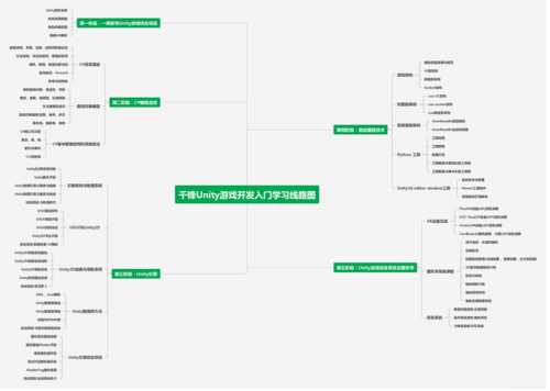 先来一张自己总结的 游戏开发学习线路图