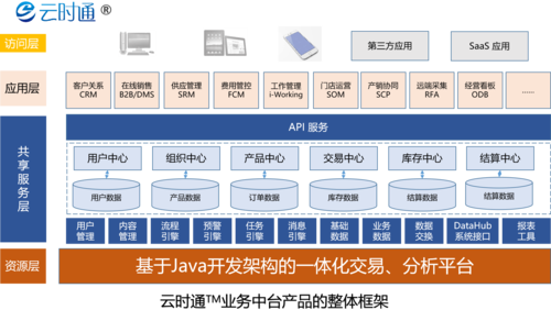 承接大型软件定制开发项目