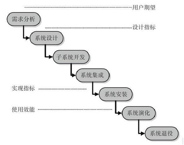 软件开发系统研发