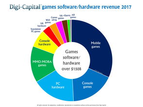 2017游戏市场将达1500亿美元 手游占1 3