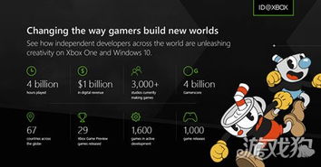 微软ID Xbox计划发行游戏已经超过1000款