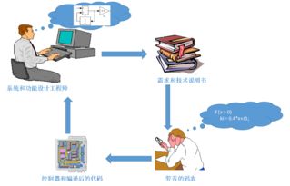 从代码自动生成谈起 论飞控软件设计的新模式 翼朝自动化开发与设计工具