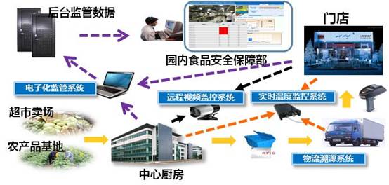 中国电科32所成功研发上海市餐饮服务单位食品安全溯源系统