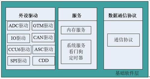 基于 autosar 的电机驱动控制系统开发