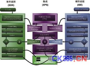 一种快速启动嵌入式系统开发方案