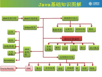 第1课 软件开发基础知识培训_Java语言概述PPT