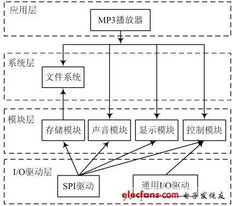 一种基于efsl的嵌入式mp3播放器设计方法