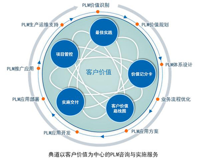 汽车工业4.0-信息化技术